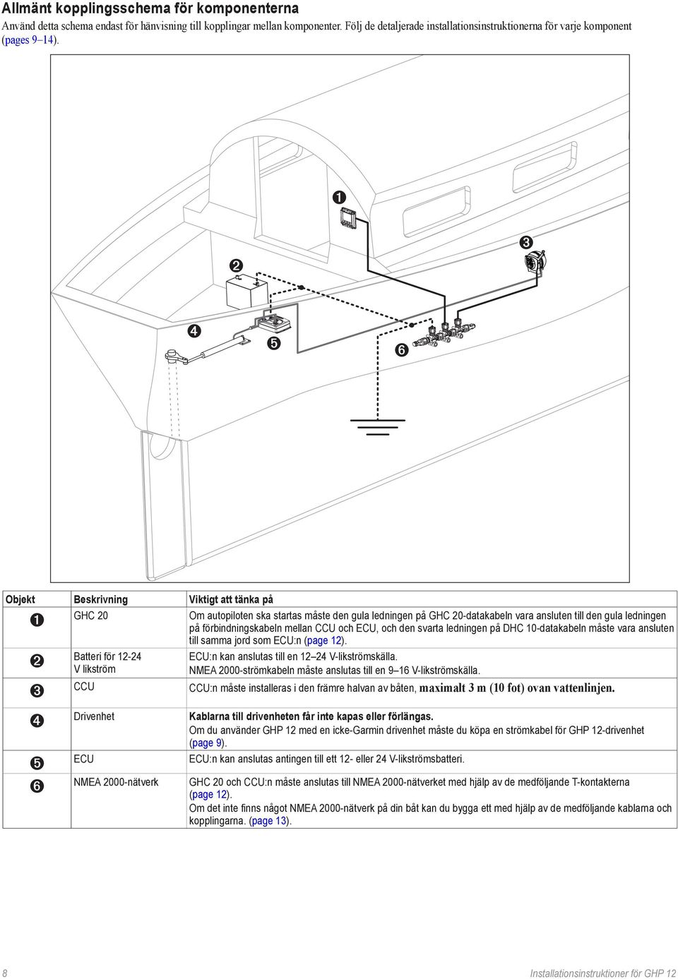 ➎ ➏ Objekt Beskrivning Viktigt att tänka på GHC 20 Om autopiloten ska startas måste den gula ledningen på GHC 20-datakabeln vara ansluten till den gula ledningen på förbindningskabeln mellan CCU och