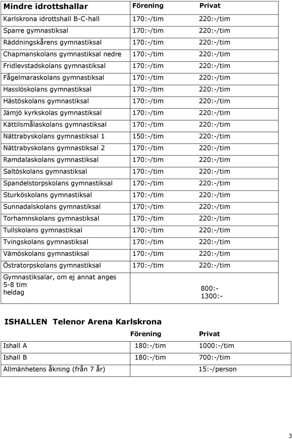 170:-/tim 220:-/tim Jämjö kyrkskolas gymnastiksal 170:-/tim 220:-/tim Kättilsmålaskolans gymnastiksal 170:-/tim 220:-/tim Nättrabyskolans gymnastiksal 1 150:-/tim 220:-/tim Nättrabyskolans