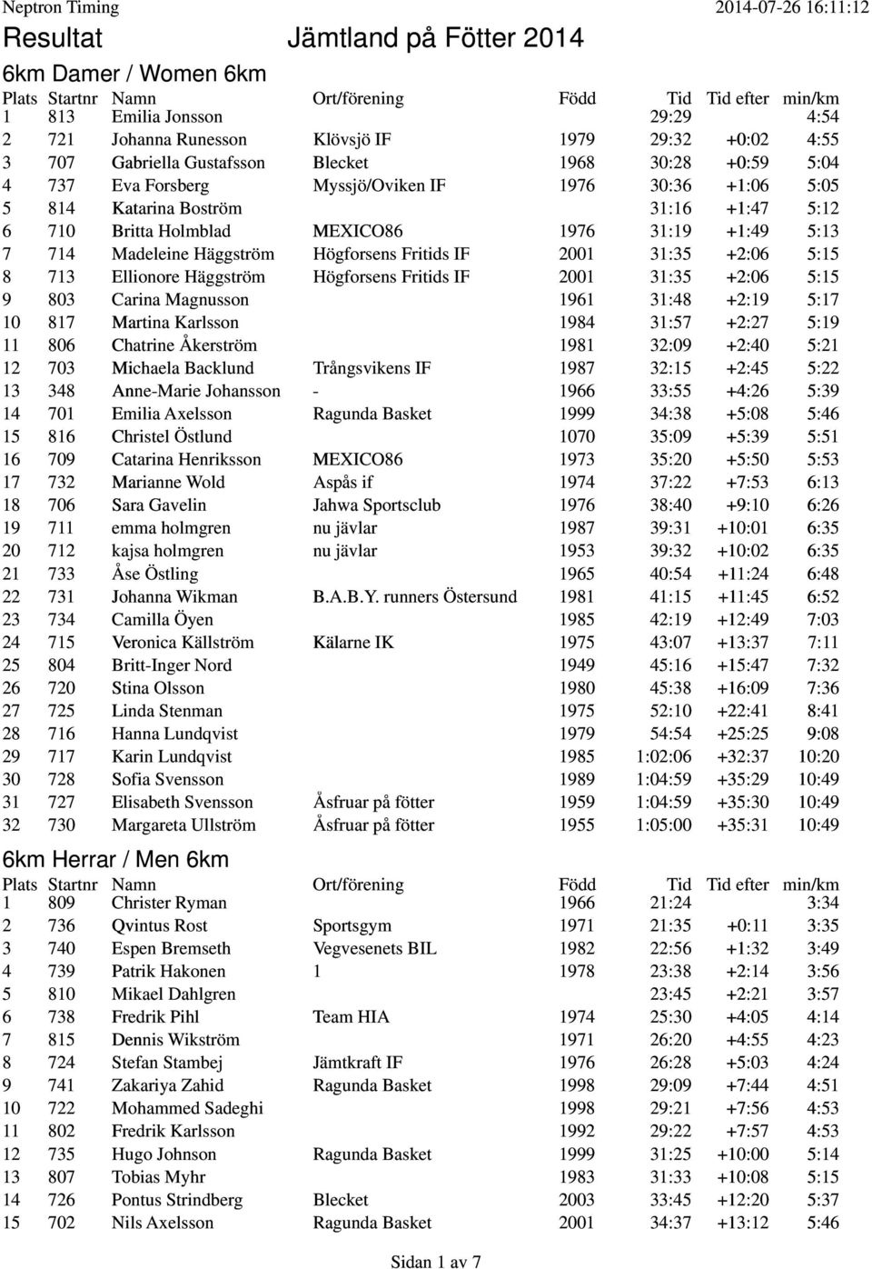 Fritids IF 2001 31:35 +2:06 5:15 8 713 Ellionore Häggström Högforsens Fritids IF 2001 31:35 +2:06 5:15 9 803 Carina Magnusson 1961 31:48 +2:19 5:17 10 817 Martina Karlsson 1984 31:57 +2:27 5:19 11
