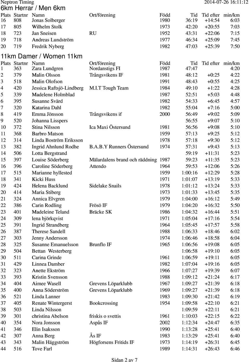 4:22 3 518 Malin Olofson 1991 48:43 +0:55 4:25 4 420 Jessica Raftsjö-Lindberg M.I.