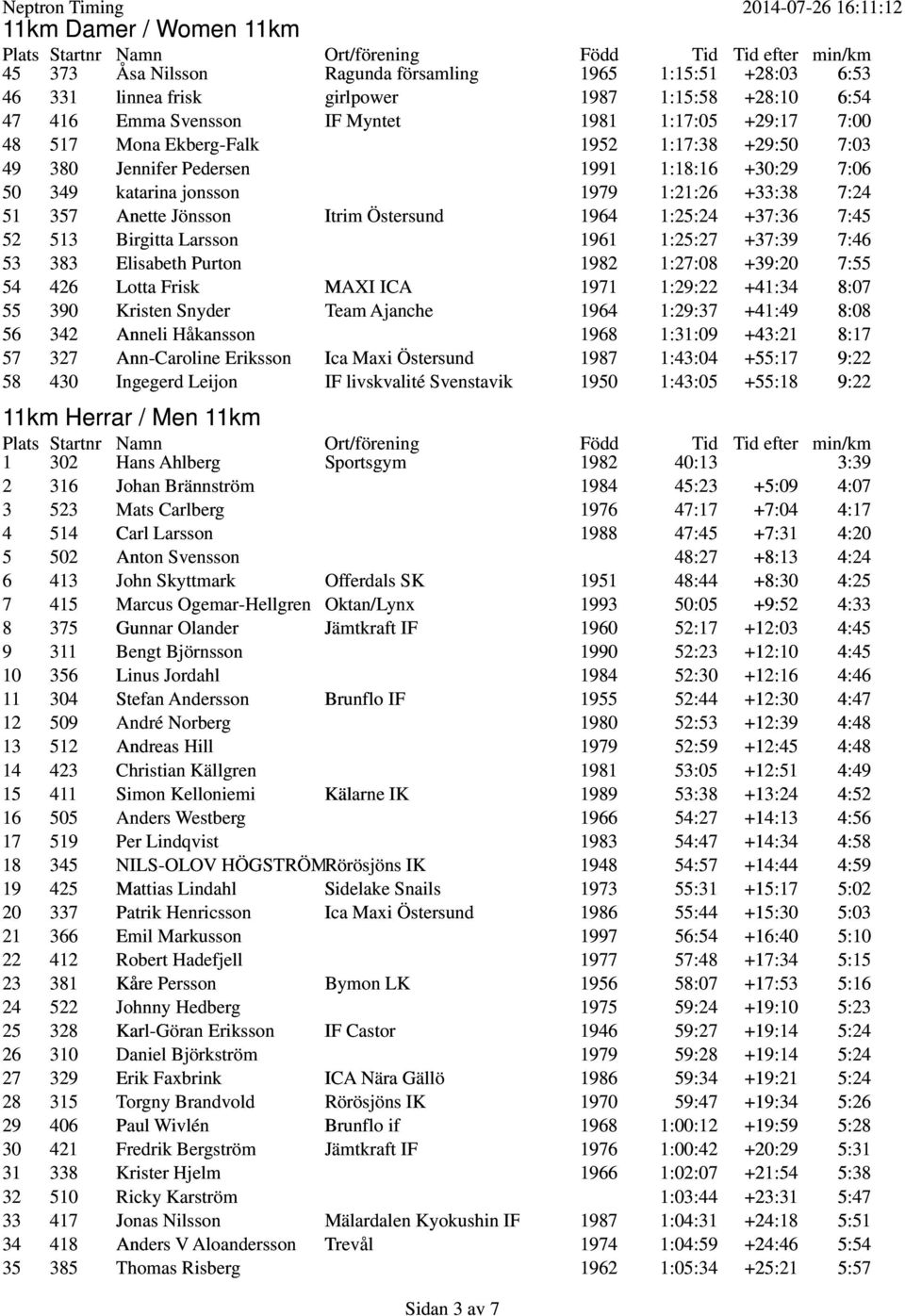 1964 1:25:24 +37:36 7:45 52 513 Birgitta Larsson 1961 1:25:27 +37:39 7:46 53 383 Elisabeth Purton 1982 1:27:08 +39:20 7:55 54 426 Lotta Frisk MAXI ICA 1971 1:29:22 +41:34 8:07 55 390 Kristen Snyder