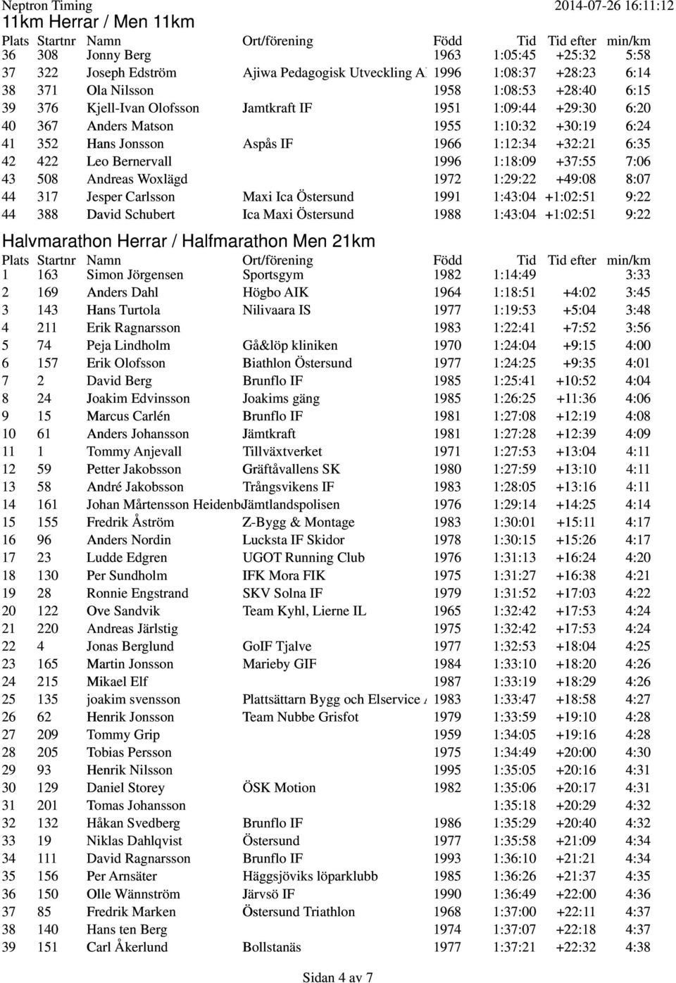 +37:55 7:06 43 508 Andreas Woxlägd 1972 1:29:22 +49:08 8:07 44 317 Jesper Carlsson Maxi Ica Östersund 1991 1:43:04 +1:02:51 9:22 44 388 David Schubert Ica Maxi Östersund 1988 1:43:04 +1:02:51 9:22