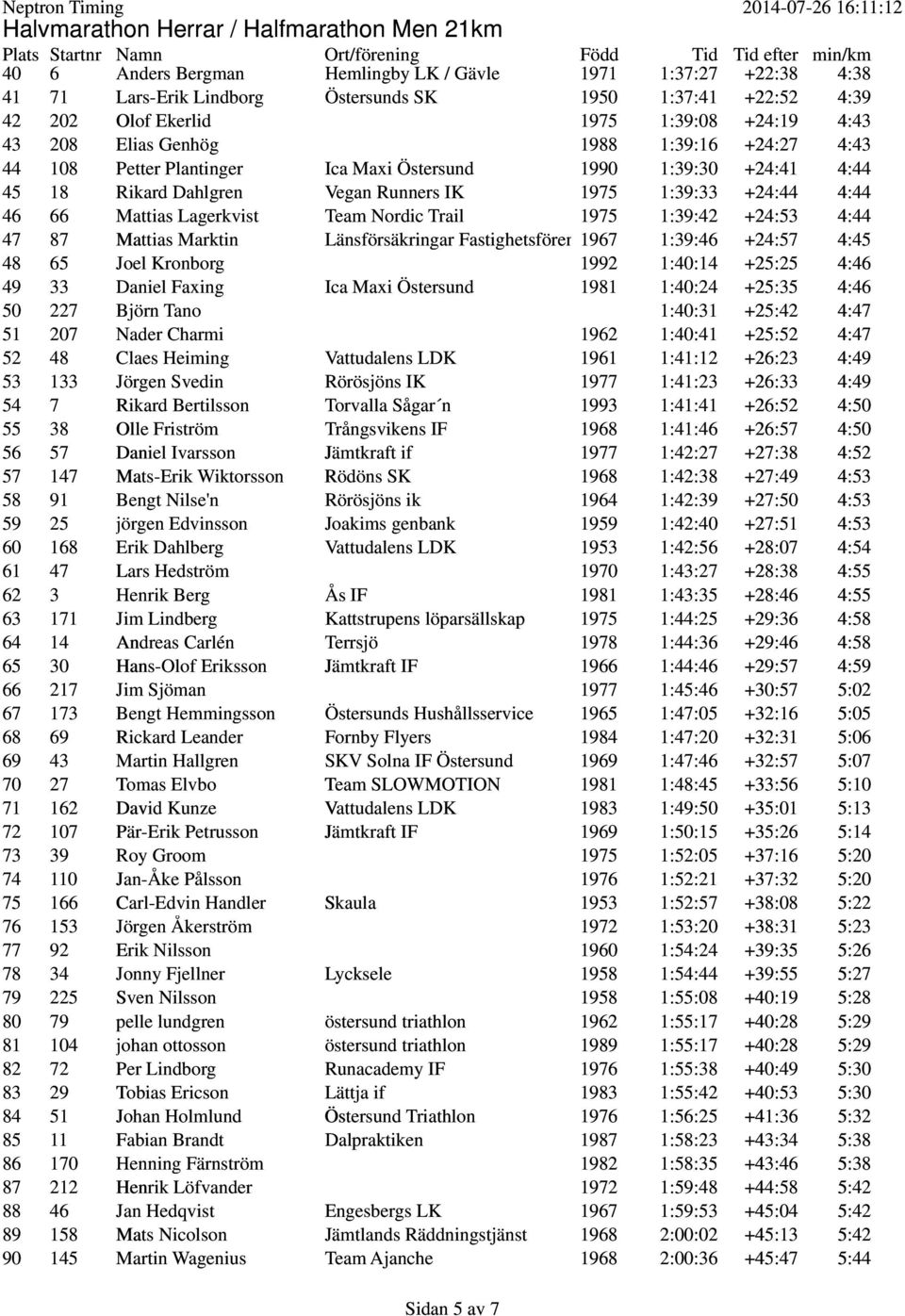 +24:44 4:44 46 66 Mattias Lagerkvist Team Nordic Trail 1975 1:39:42 +24:53 4:44 47 87 Mattias Marktin Länsförsäkringar Fastighetsförening 1967 1:39:46 +24:57 4:45 48 65 Joel Kronborg 1992 1:40:14