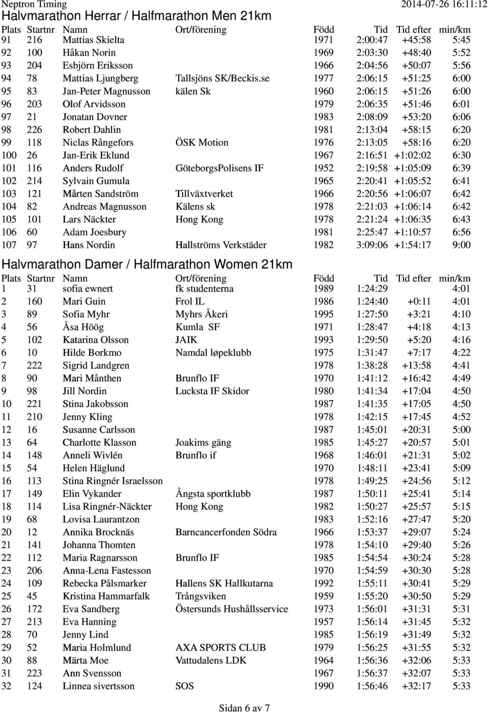 se 1977 2:06:15 +51:25 6:00 95 83 Jan-Peter Magnusson kälen Sk 1960 2:06:15 +51:26 6:00 96 203 Olof Arvidsson 1979 2:06:35 +51:46 6:01 97 21 Jonatan Dovner 1983 2:08:09 +53:20 6:06 98 226 Robert