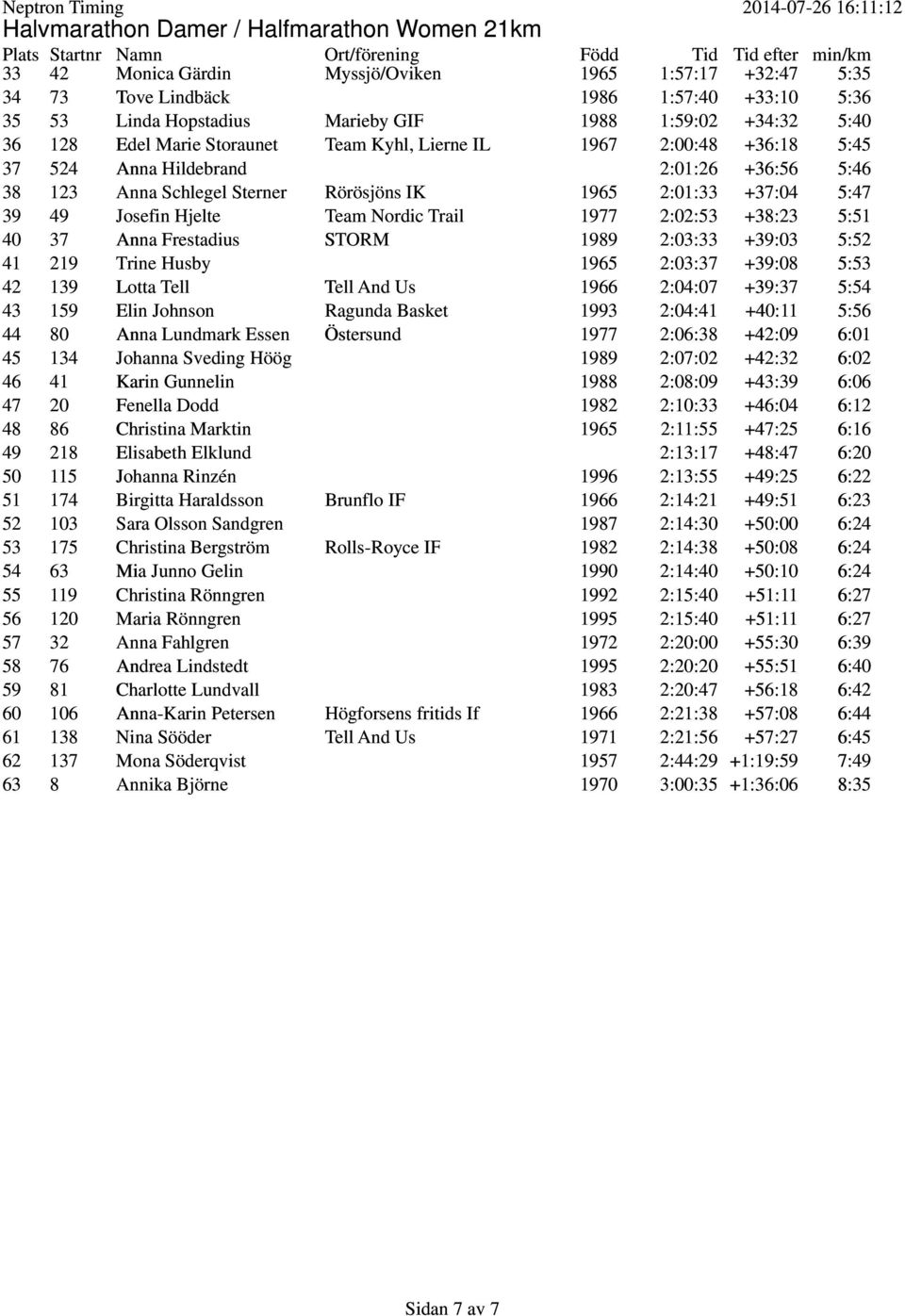 5:47 39 49 Josefin Hjelte Team Nordic Trail 1977 2:02:53 +38:23 5:51 40 37 Anna Frestadius STORM 1989 2:03:33 +39:03 5:52 41 219 Trine Husby 1965 2:03:37 +39:08 5:53 42 139 Lotta Tell Tell And Us