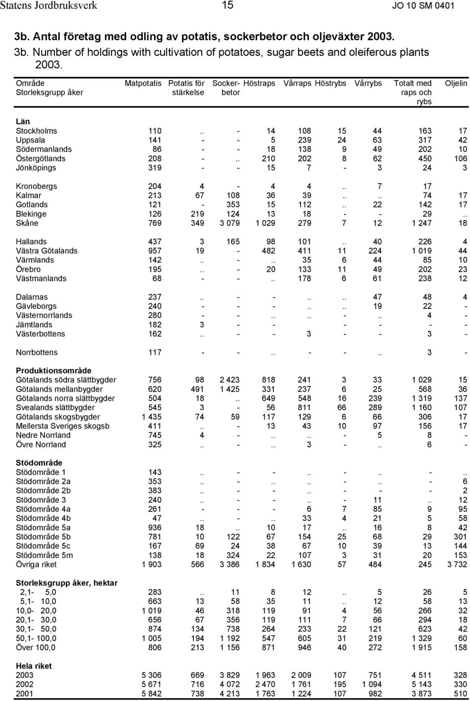 . - 14 108 15 44 163 17 Uppsala 141 - - 5 239 24 63 317 42 Södermanlands 86 - - 18 138 9 49 202 10 Östergötlands 208 -.. 210 202 8 62 450 106 Jönköpings 319 - - 15 7-3 24 3 Kronobergs 204 4-4 4.