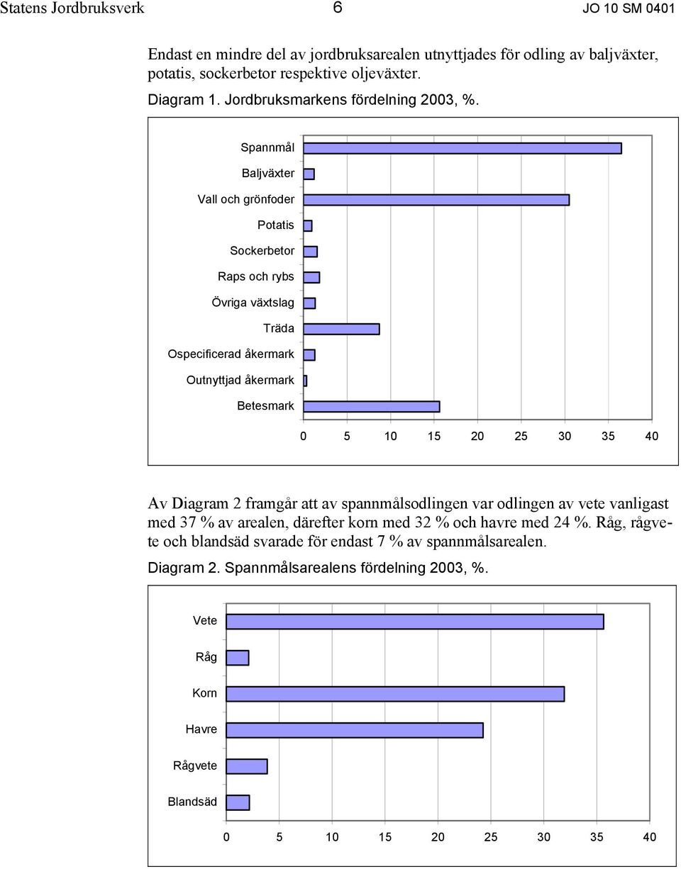 Spannmål Baljväxter Vall och grönfoder Potatis Sockerbetor Raps och rybs Övriga växtslag Träda Ospecificerad åkermark Outnyttjad åkermark Betesmark 0 5 10 15 20 25 30 35 40 Av