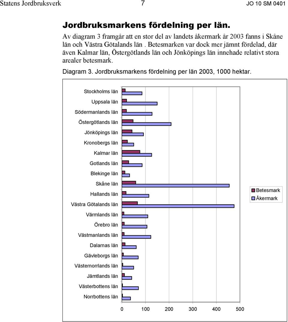 Jordbruksmarkens fördelning per län 2003, 1000 hektar.