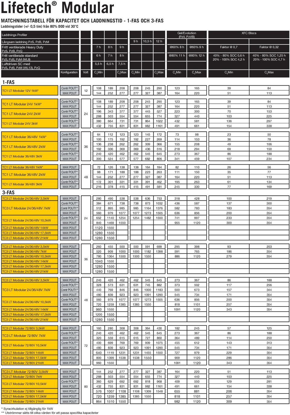 PzB, PzM (WL13), PzQ 6 h 7 h 8 h @80% 11 h @80% 12 h 40% - 80% SOC 0,6 h 20% - 100% SOC 4,2 h 5,5 h 6,5 h 7,5 h 40% - 80% SOC 1,25 h 20% - 100% SOC 4,7 h Konfiguration Vot C 5 Max 1-Fas TC1 LT Moduar