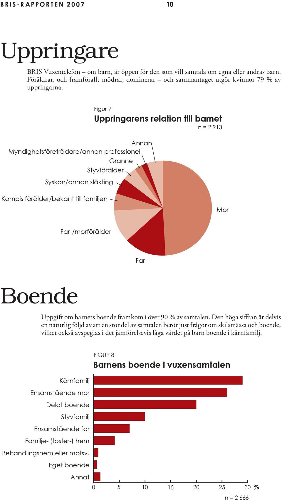 Annan Myndighetsföreträdare/annan professionell Granne Styvförälder Syskon/annan släkting Figur 7 Uppringarens relation till barnet n = 2 913 Kompis förälder/bekant till familjen Mor Far-/morförälder