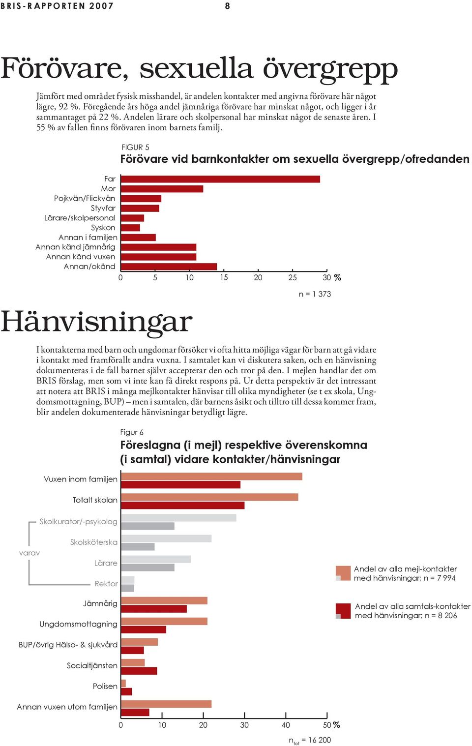 I 55 % av fallen finns förövaren inom barnets familj.