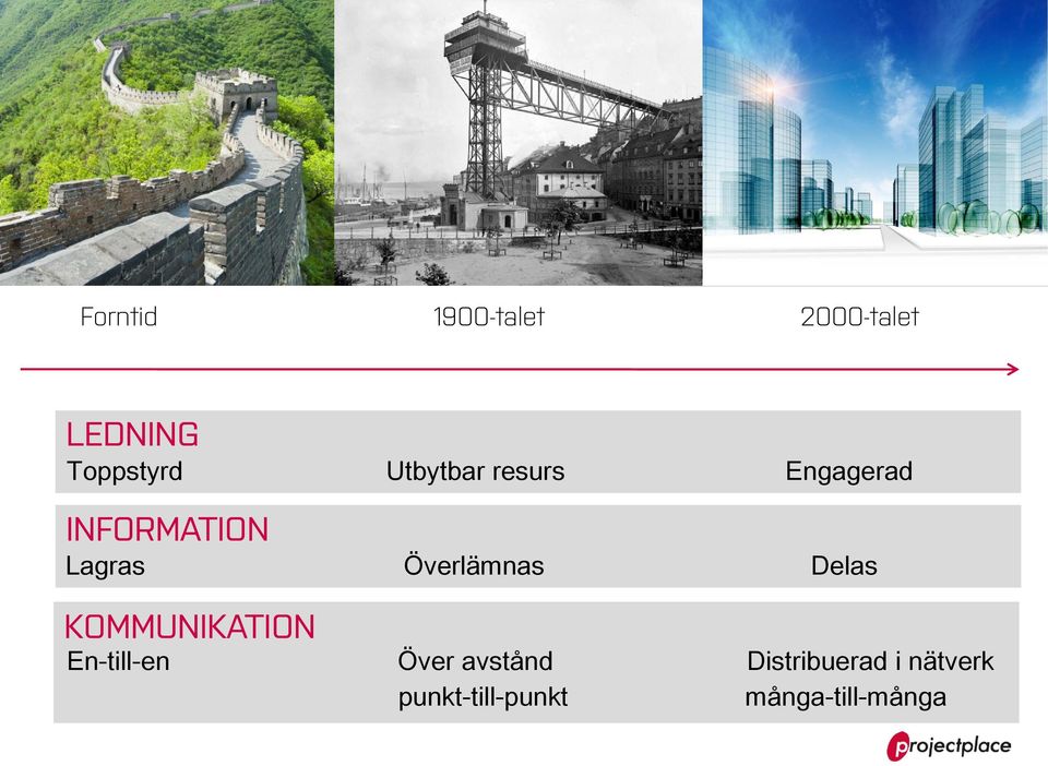 Överlämnas Delas KOMMUNIKATION En-till-en Över