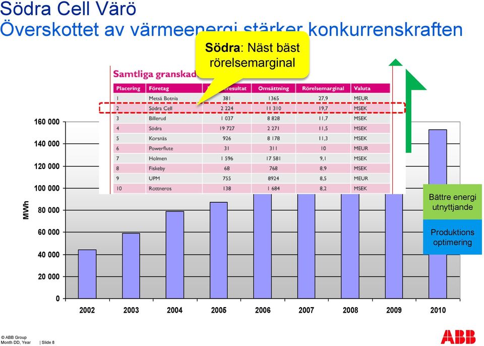 5år 120 000 100 000 80 000 Bättre energi utnyttjande 60 000 40 000 Produktions