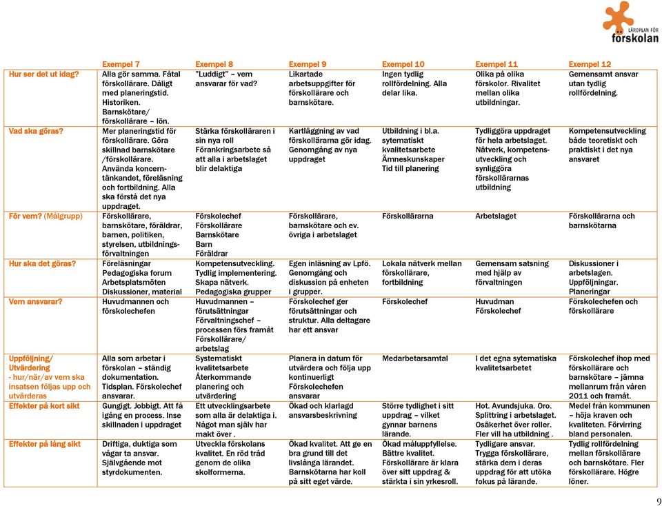 Barnskötare/ förskollärare lön. Mer planeringstid för förskollärare. Göra skillnad barnskötare /förskollärare. Använda koncerntänkandet, föreläsning och fortbildning.