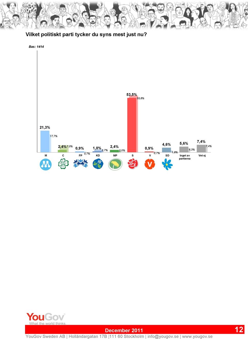 4,6% 5,6% 7,0% 0,9% 2,7% 2,0% 4,3% 0,7% 0,7% 1,8% M C