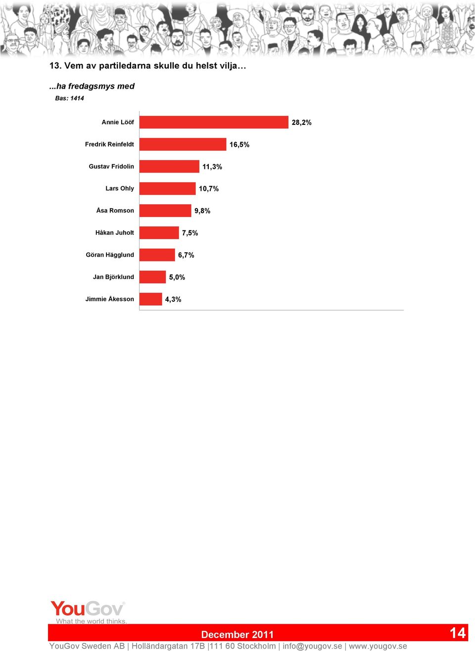 16,5% Gustav Fridolin 11,3% Lars Ohly 10,7% Åsa Romson 9,8% Håkan