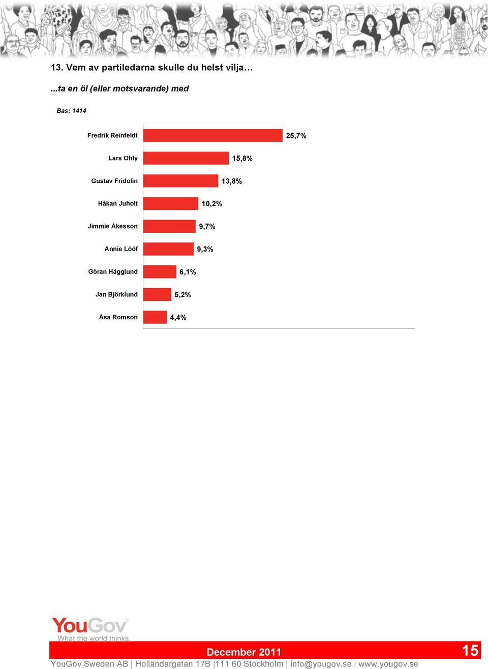 Lars Ohly 15,8% Gustav Fridolin 13,8% Håkan Juholt 10,2% Jimmie