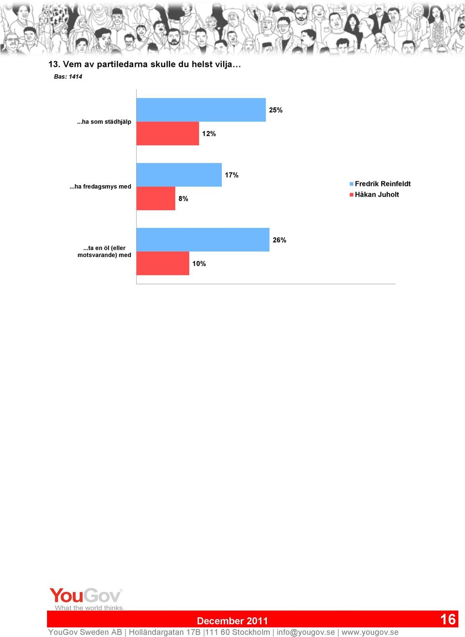 ..ha fredagsmys med 8% 17% Fredrik Reinfeldt