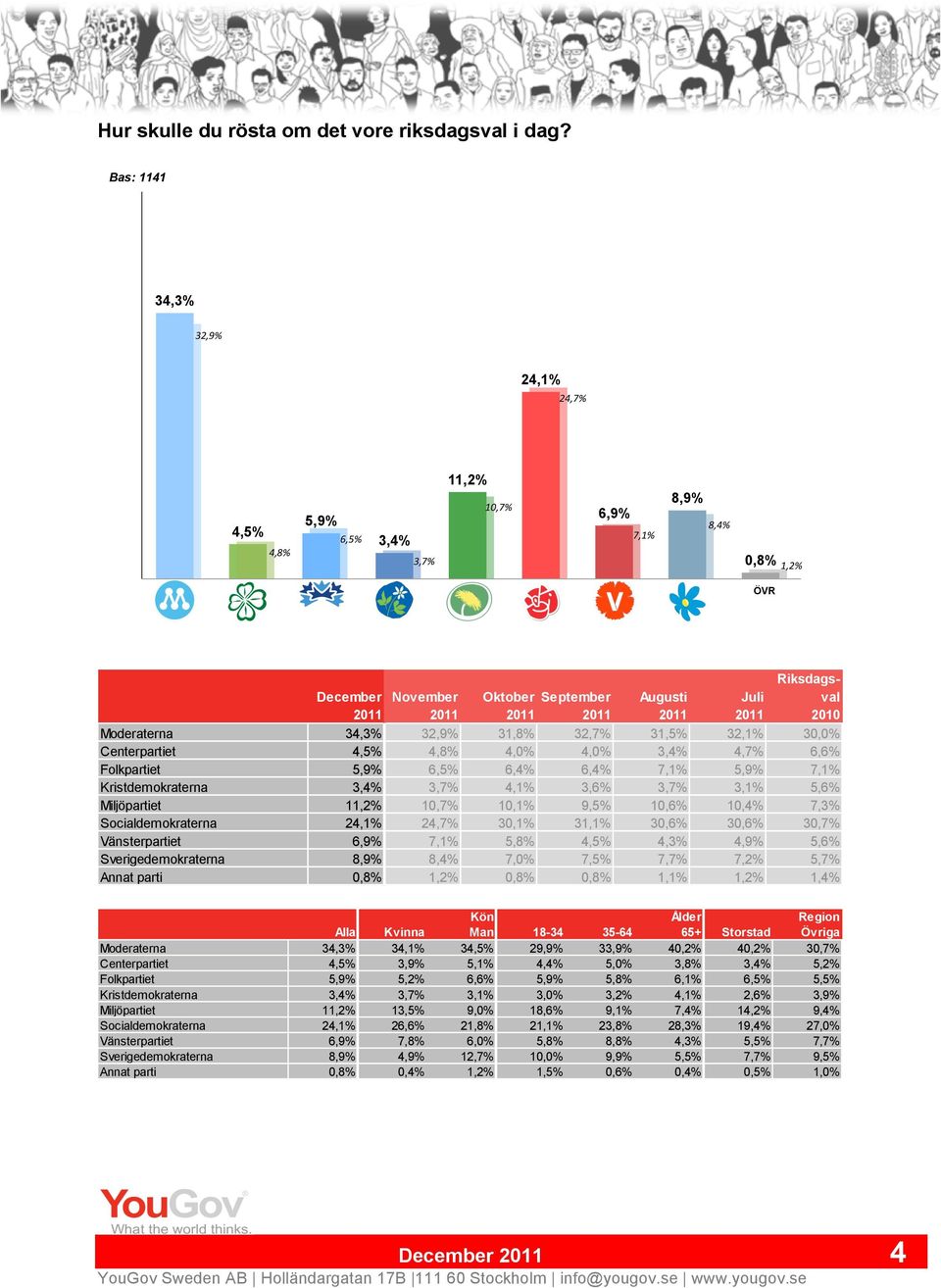 Juli 2011 Riksdagsval 2010 Moderaterna 34,3% 32,9% 31,8% 32,7% 31,5% 32,1% 30,0% Centerpartiet 4,5% 4,8% 4,0% 4,0% 3,4% 4,7% 6,6% Folkpartiet 5,9% 6,5% 6,4% 6,4% 7,1% 5,9% 7,1% Kristdemokraterna 3,4%