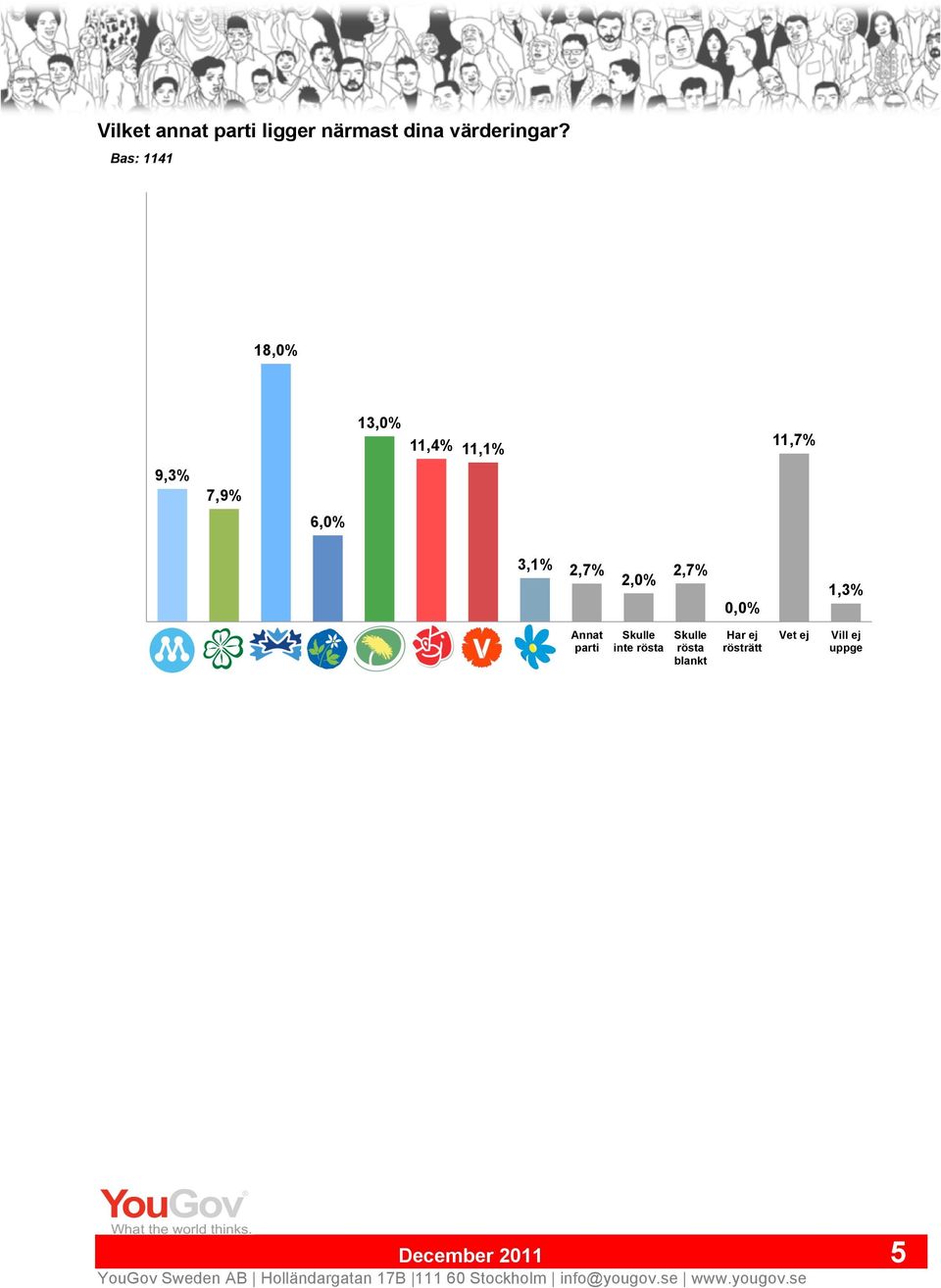 2,7% 2,0% 2,7% 0,0% 1,3% M C FP KD MP S V SD Annat parti