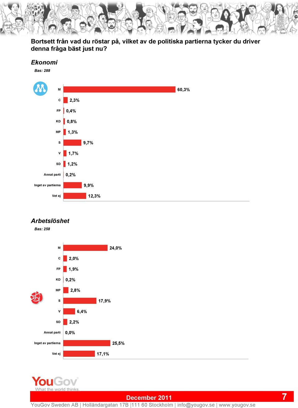 Ekonomi Bas: 288 M 60,3% C FP KD MP 2,3% 0,4% 0,8% 1,3% S 9,7% V SD Annat parti 1,7% 1,2% 0,2%