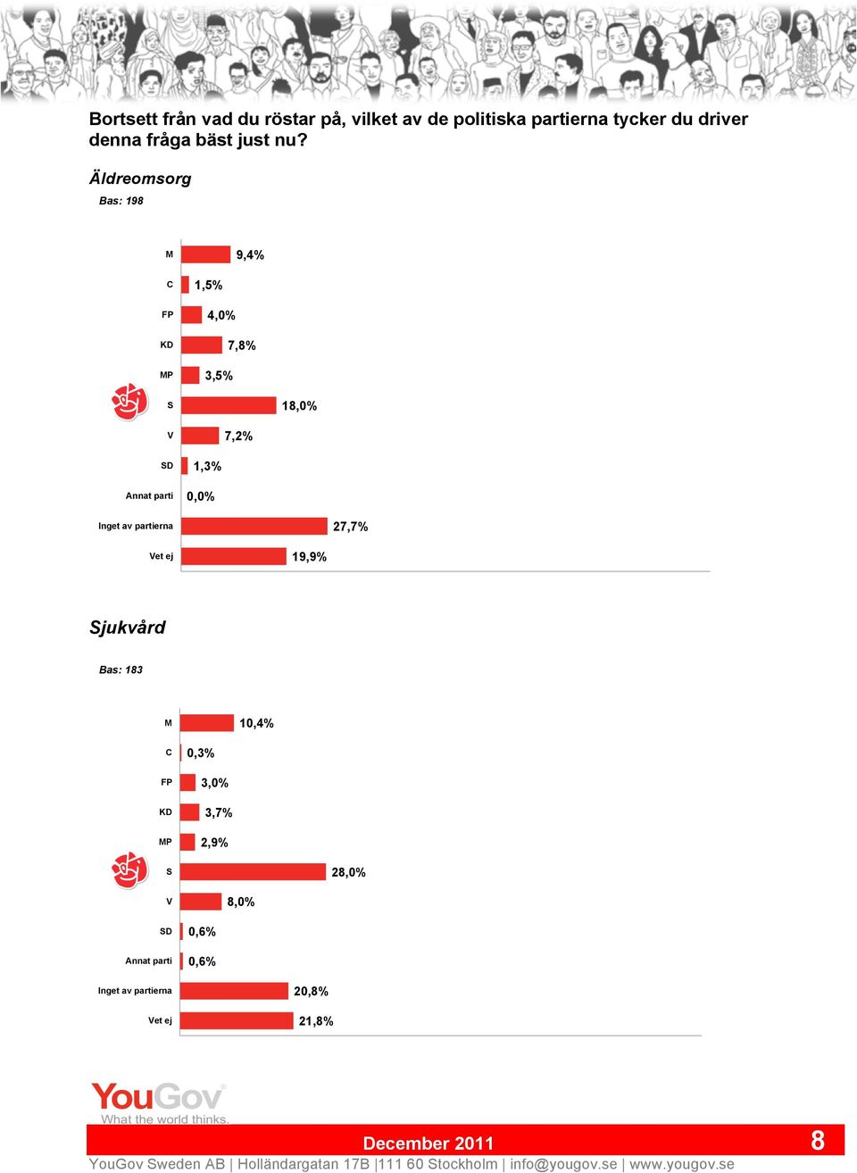 Äldreomsorg Bas: 198 M 9,4% C FP KD MP 1,5% 4,0% 7,8% 3,5% S 18,0% V 7,2% SD Annat parti 1,3%