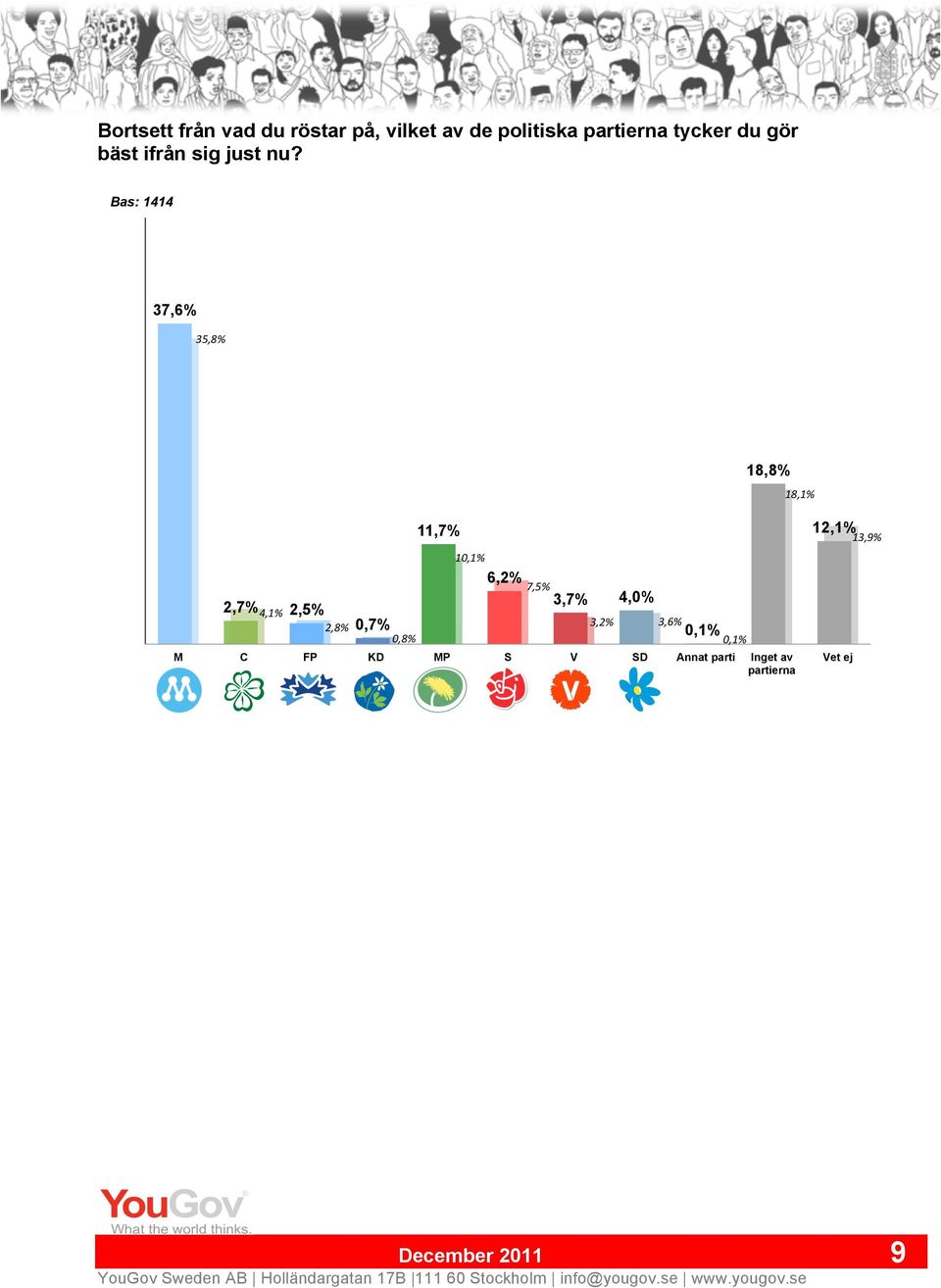 Bas: 1414 37,6% 35,8% 18,8% 18,1% 2,7% 2,5% 4,1% 2,8% 0,7% 0,8% 11,7%