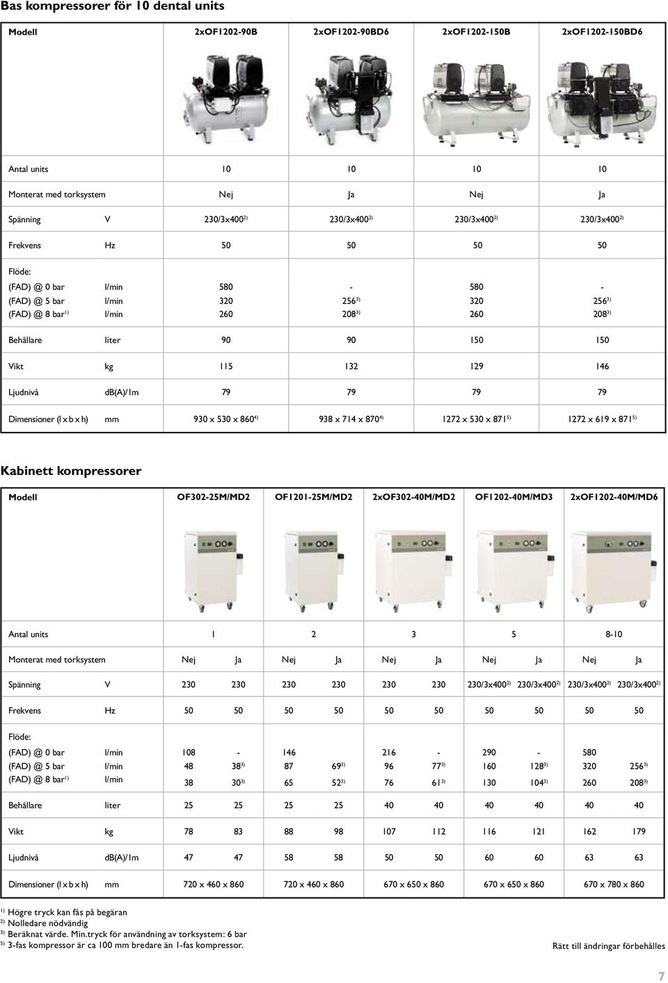150 150 Vikt kg 115 132 129 146 Ljudnivå db(a)/1m 79 79 79 79 Dimensioner (l x b x h) mm 930 x 530 x 860 4) 938 x 714 x 870 4) 1272 x 530 x 871 5) 1272 x 619 x 871 5) Kabinett kompressorer Modell