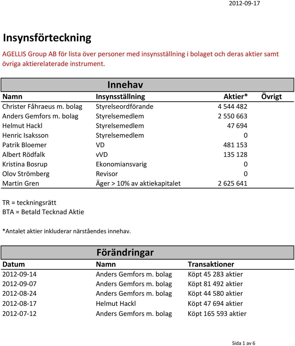 bolag Styrelsemedlem 2550663 Helmut Hackl Styrelsemedlem 47694 Henric Isaksson Styrelsemedlem 0 Patrik Bloemer VD 481153 Albert Rödfalk vvd 135128 Kristina Bosrup Ekonomiansvarig 0 Olov Strömberg