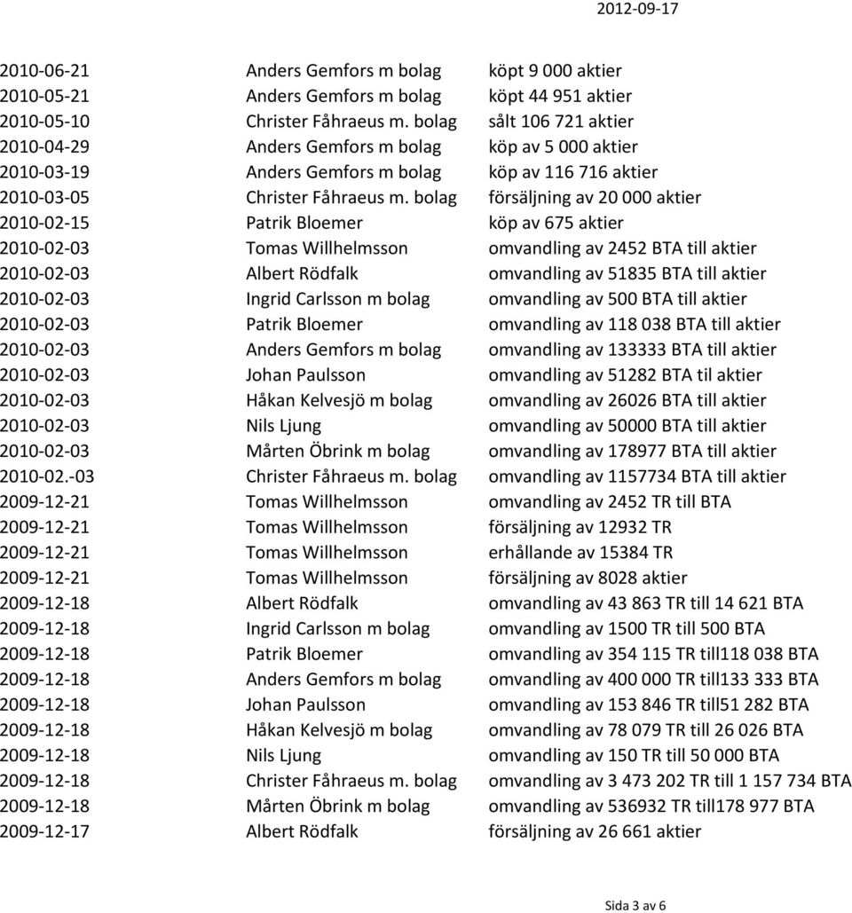 bolag försäljning av 20000 aktier 2010-02-15 Patrik Bloemer köp av 675 aktier 2010-02-03 Tomas Willhelmsson omvandling av 2452 BTA till aktier 2010-02-03 Albert Rödfalk omvandling av 51835 BTA till