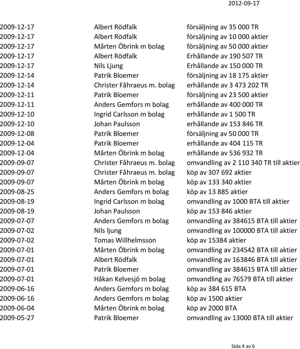 bolag erhållande av 3473202 TR 2009-12-11 Patrik Bloemer försäljning av 23500 aktier 2009-12-11 Anders Gemfors m bolag erhållande av 400000 TR 2009-12-10 Ingrid Carlsson m bolag erhållande av 1500 TR