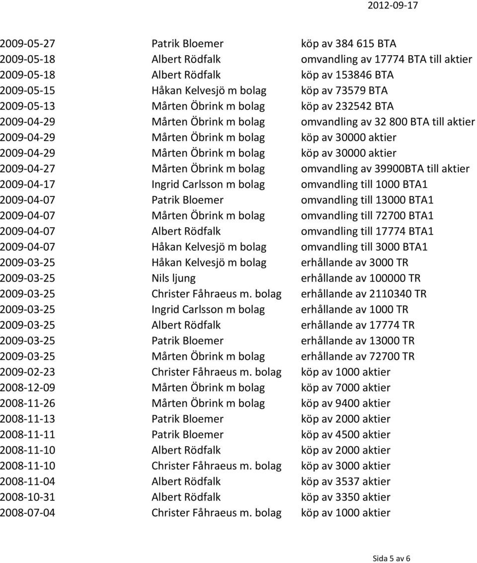 Öbrink m bolag köp av 30000 aktier 2009-04-27 Mårten Öbrink m bolag omvandling av 39900BTA till aktier 2009-04-17 Ingrid Carlsson m bolag omvandling till 1000 BTA1 2009-04-07 Patrik Bloemer