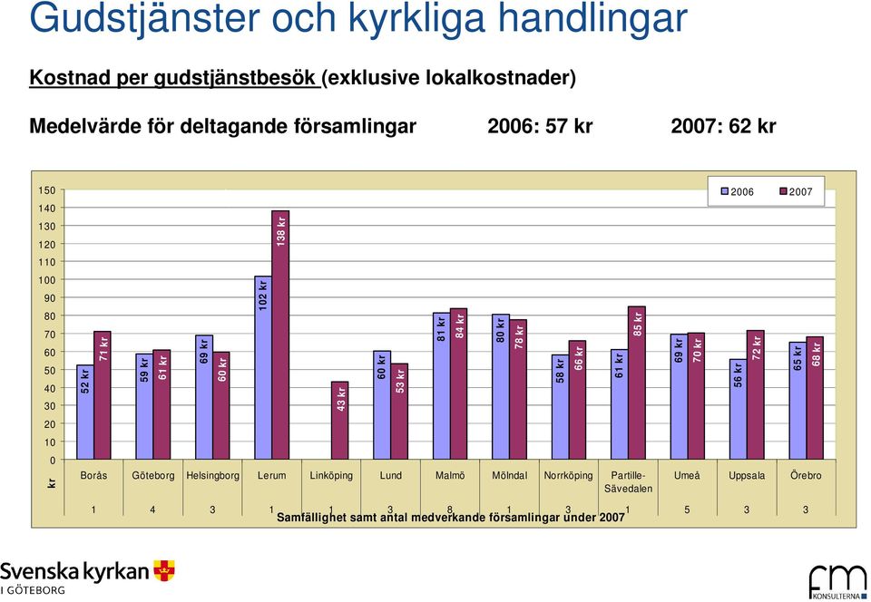 Göteborg Helsingborg Lerum Linköping Lund Malmö Mölndal Norrköping Partille- Sävedalen 60 kr 53 kr 81 kr 84 kr 80 kr 78 kr 58 kr 66 kr 61 kr 85