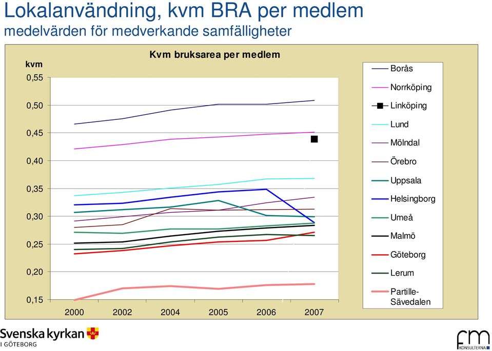 bruksarea per medlem 2000 2002 2004 2005 2006 2007 Borås Norrköping