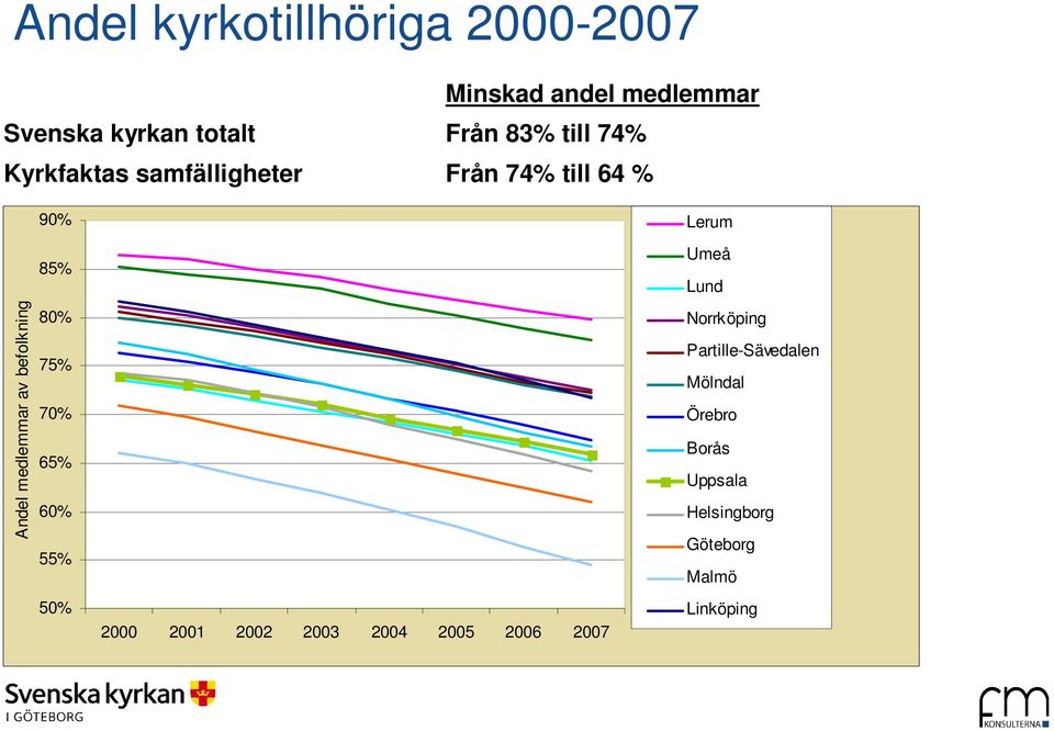 85% 80% 75% 70% 65% 60% 55% 50% 2000 2001 2002 2003 2004 2005 2006 2007 Lerum Umeå Lund