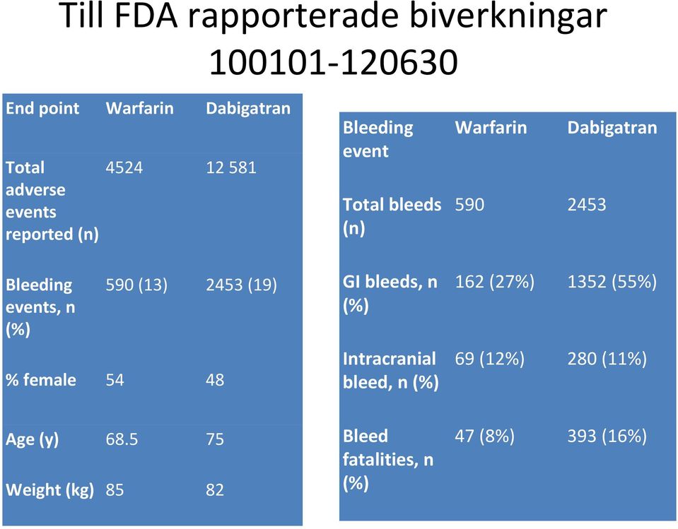 Total bleeds (n) GI bleeds, n (%) Intracranial bleed, n (%) Warfarin Dabigatran 590 2453 162 (27%)