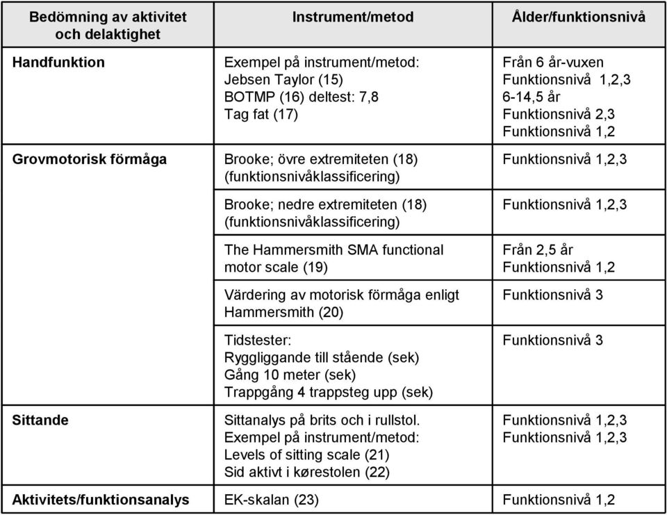 förmåga enligt Hammersmith (20) Tidstester: Ryggliggande till stående (sek) Gång 10 meter (sek) Trappgång 4 trappsteg upp (sek) Från 6 år-vuxen Funktionsnivå 1,2,3 6-14,5 år Funktionsnivå 2,3