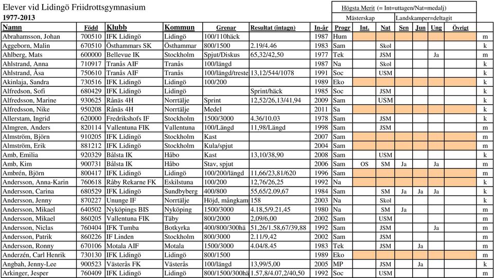 46 1983 Sam Skol k Ahlberg, Mats 600000 Bellevue IK Stockholm Spjut/Diskus 65,32/42,50 1977 Tek JSM Ja m Ahlstrand, Anna 710917 Tranås AIF Tranås 100/längd 1987 Na Skol k Ahlstrand, Åsa 750610 Tranås
