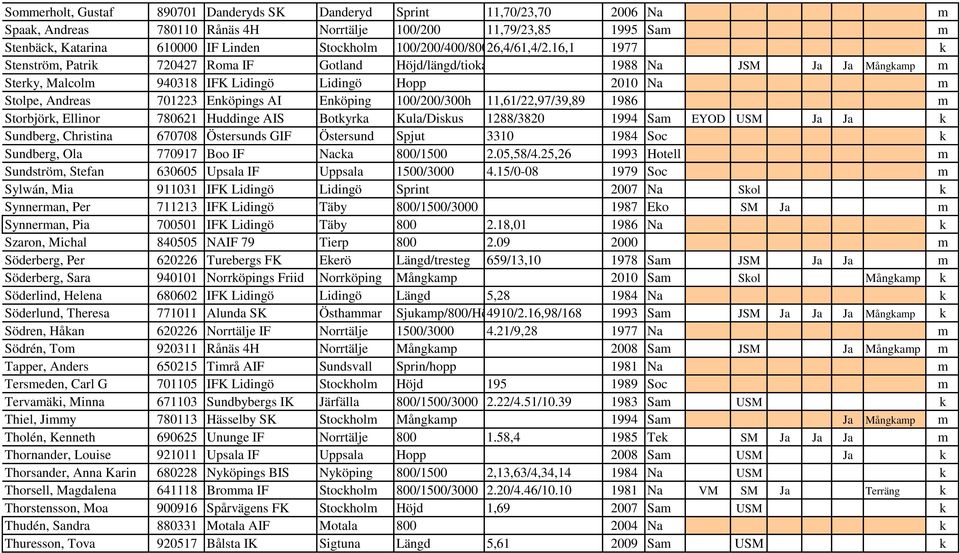16,1 1977 k Stenström, Patrik 720427 Roma IF Gotland Höjd/längd/tiokamp 1988 Na JSM Ja Ja Mångkamp m Sterky, Malcolm 940318 IFK Lidingö Lidingö Hopp 2010 Na m Stolpe, Andreas 701223 Enköpings AI