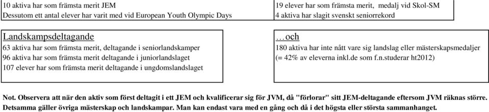 deltagande i juniorlandslaget (= 42% av eleverna inkl.de som f.n.studerar ht2012) 107 elever har som främsta merit deltagande i ungdomslandslaget och Not.