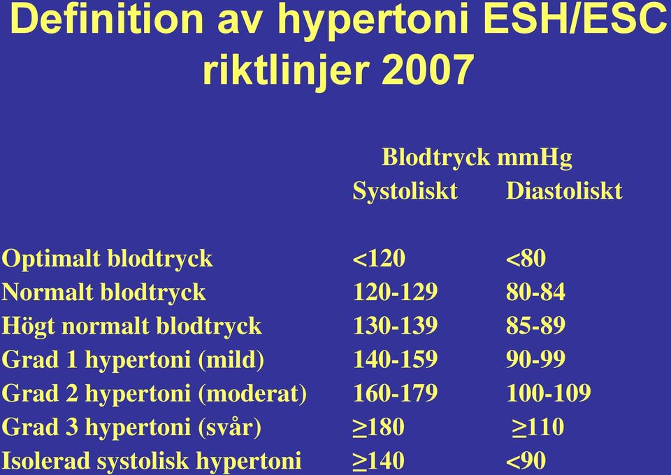 hypertoni (mild) Grad 2 hypertoni (moderat) Grad 3 hypertoni (svår) Isolerad