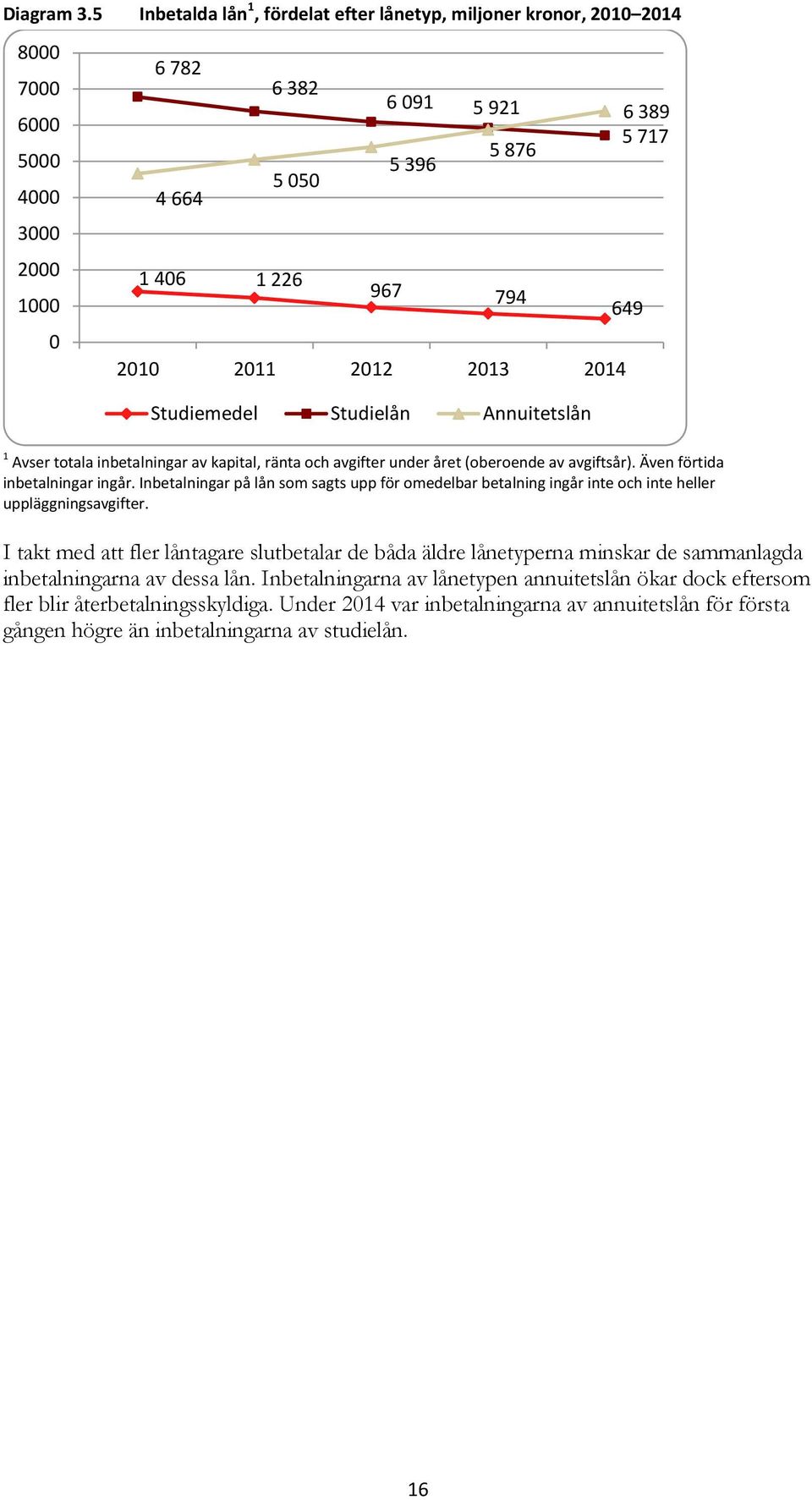 Studielån Annuitetslån 1 Avser totala inbetalningar av kapital, ränta och avgifter under året (oberoende av avgiftsår). Även förtida inbetalningar ingår.