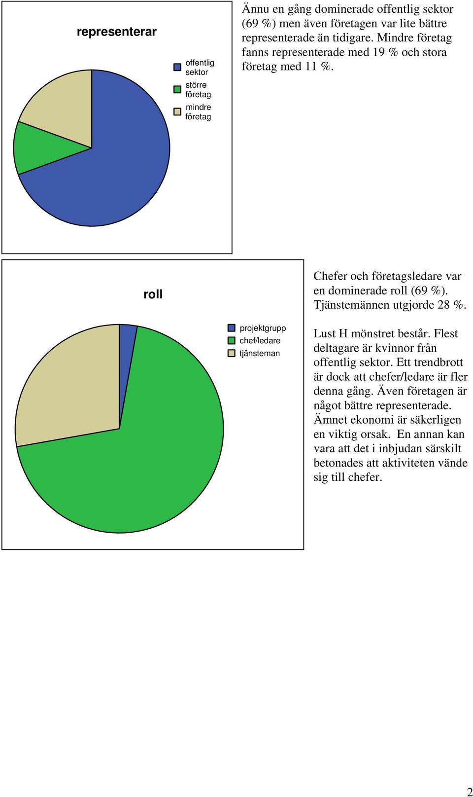 projektgrupp chef/ledare tjänsteman Lust H mönstret består. Flest deltagare är kvinnor från offentlig sektor. Ett trendbrott är dock att chefer/ledare är fler denna gång.