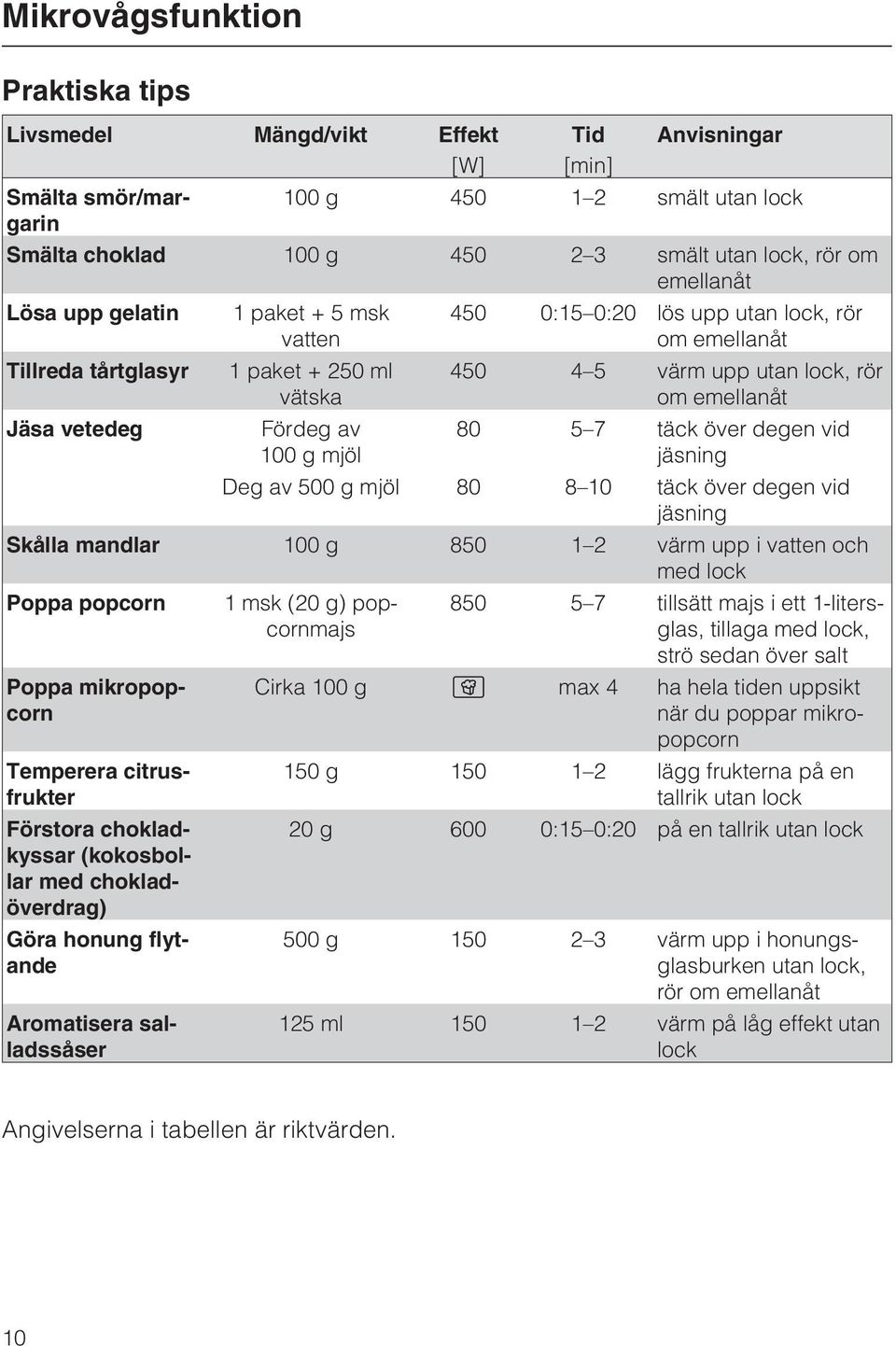 lock, rör om emellanåt 80 5 7 täck över degen vid jäsning Deg av 500 g mjöl 80 8 10 täck över degen vid jäsning Skålla mandlar 100 g 850 1 2 värm upp i vatten och med lock Poppa popcorn Poppa