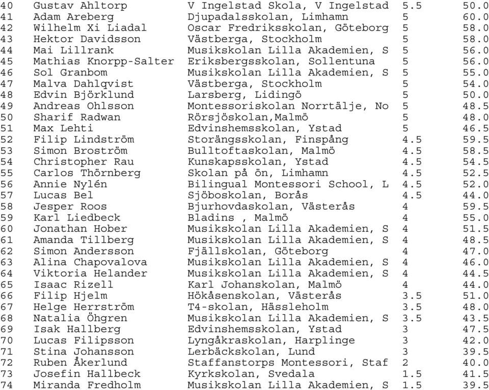 0 4 48 Malva Dahlqvist Edvin Björklund Västberga, Stockholm Larsberg, Lidingö 4.0 0.0 49 Andreas Ohlsson Montessoriskolan Norrtälje, No 48.