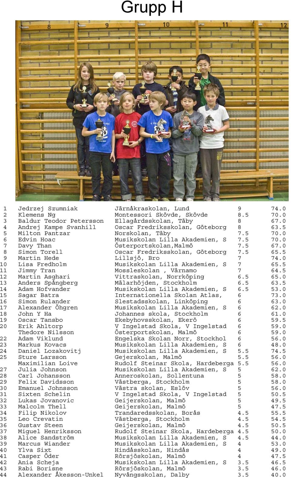 .0 8 Simon Torell Oscar Fredriksskolan, Göteborg.. 9 Martin Hede Lillsjö, Bro 4.0 10 Lisa Fredholm Musikskolan Lilla Akademien, S. 11 Jimmy Tran Mossleskolan, Värnamo 4.
