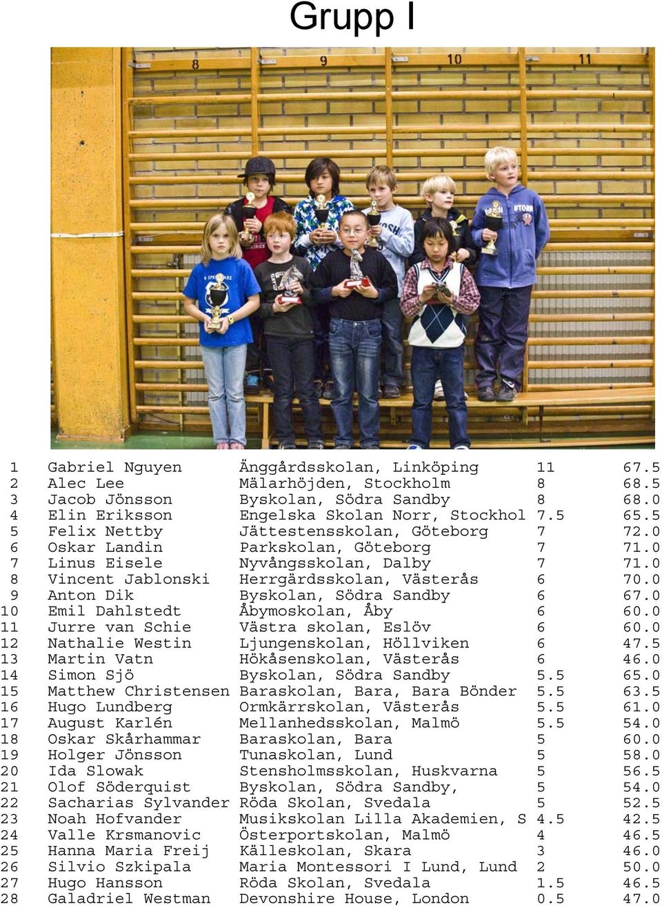 0 10 11 Emil Dahlstedt Jurre van Schie Åbymoskolan, Åby Västra skolan, Eslöv 0.0 0.0 12 Nathalie Westin Ljungenskolan, Höllviken 4.