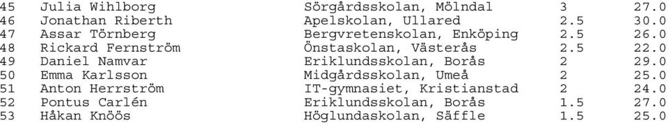 0 49 Daniel Namvar Eriklundsskolan, Borås 2 29.0 0 Emma Karlsson Midgårdsskolan, Umeå 2 2.