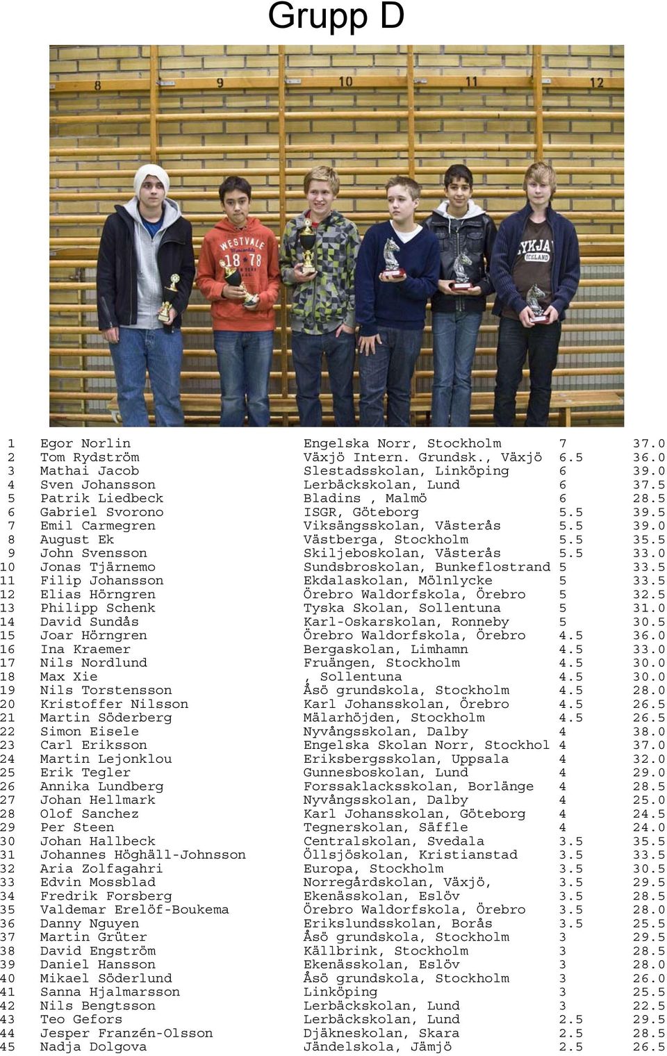 0 10 Jonas Tjärnemo Sundsbroskolan, Bunkeflostrand 33. 11 Filip Johansson Ekdalaskolan, Mölnlycke 33. 12 Elias Hörngren Örebro Waldorfskola, Örebro 32. 13 Philipp Schenk Tyska Skolan, Sollentuna 31.