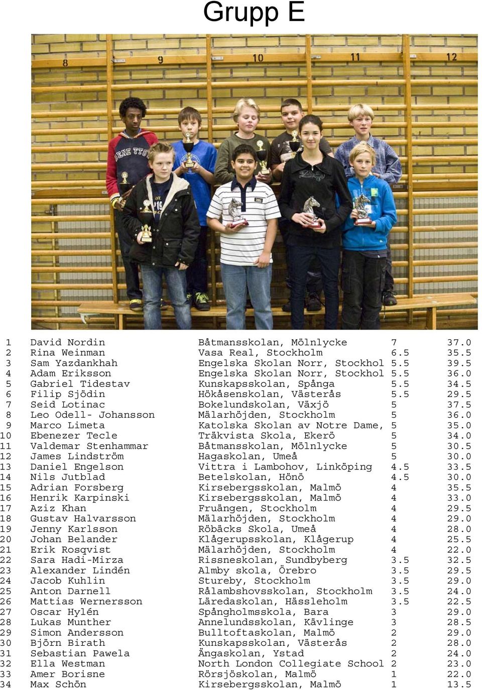 0 10 Ebenezer Tecle Träkvista Skola, Ekerö 34.0 11 Valdemar Stenhammar Båtmansskolan, Mölnlycke 30. 12 James Lindström Hagaskolan, Umeå 30.0 13 Daniel Engelson Vittra i Lambohov, Linköping 4. 33.